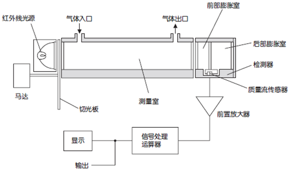 紅外線式測(cè)量原理圖 (NO,SO2,CO2,CO) 紅外線式測(cè)量原理圖 (NO,SO2,CO2,CO)