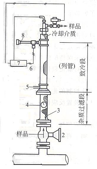 乙烯裂解氣/焦爐煤氣分析儀取樣探頭 乙烯裂解氣/焦爐煤氣分析儀取樣探頭