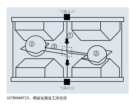 ULTRAMAT23，順磁氧測量工作原理