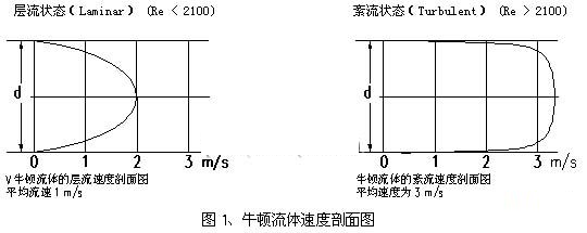 牛頓流體速度剖面圖 牛頓流體速度剖面圖