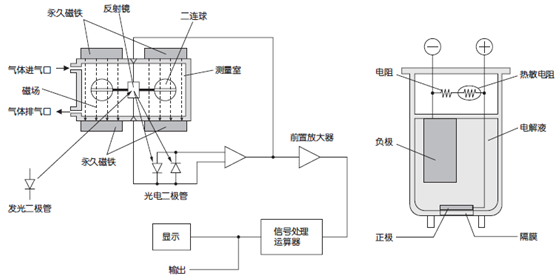 磁力式測(cè)量原理圖 磁力式測(cè)量原理圖