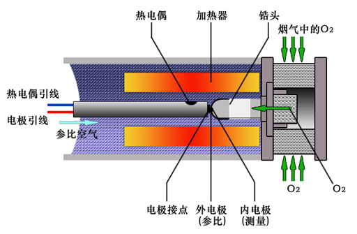 氧化鋯氧分析儀的維護(hù)事項及故障判斷處理 氧化鋯氧分析儀的維護(hù)事項及故障判斷處理